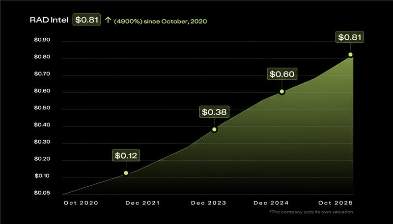 RAD Intel stock price growth chart showing 4900% increase